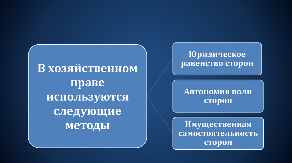 Юридическое равенство сторон право. Методы хозяйственного права. Хозяйственное законодательство это. Равенство и автономия сторон. Метод юридического равенства сторон в гражданском праве.