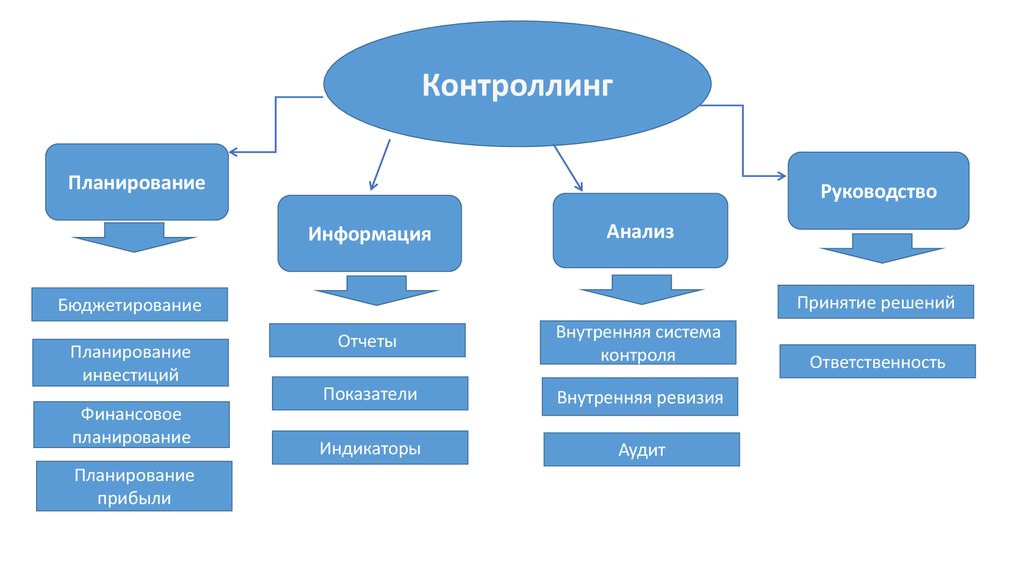 Контроллинг инвестиционных проектов