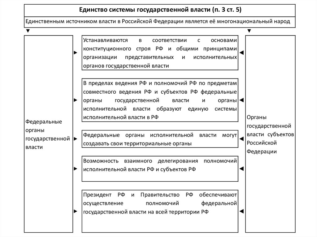 План федерализм и конституционные основы национальной политики в российской федерации