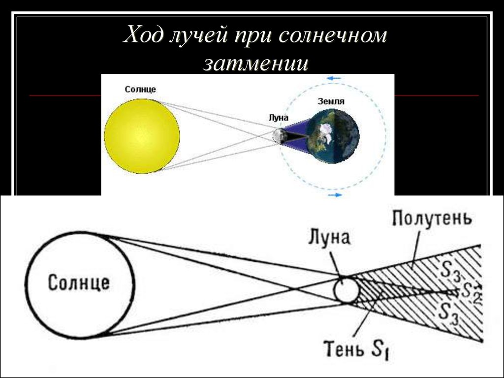 Рисунок лунного и солнечного затмения