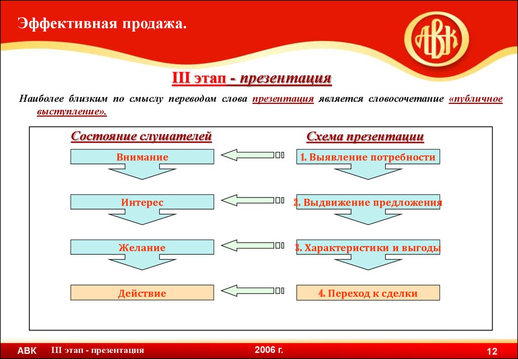 Реализация предложений. Этапы эффективных продаж. Основные этапы продаж. Этапы техники продаж. Этапы технологии продаж.