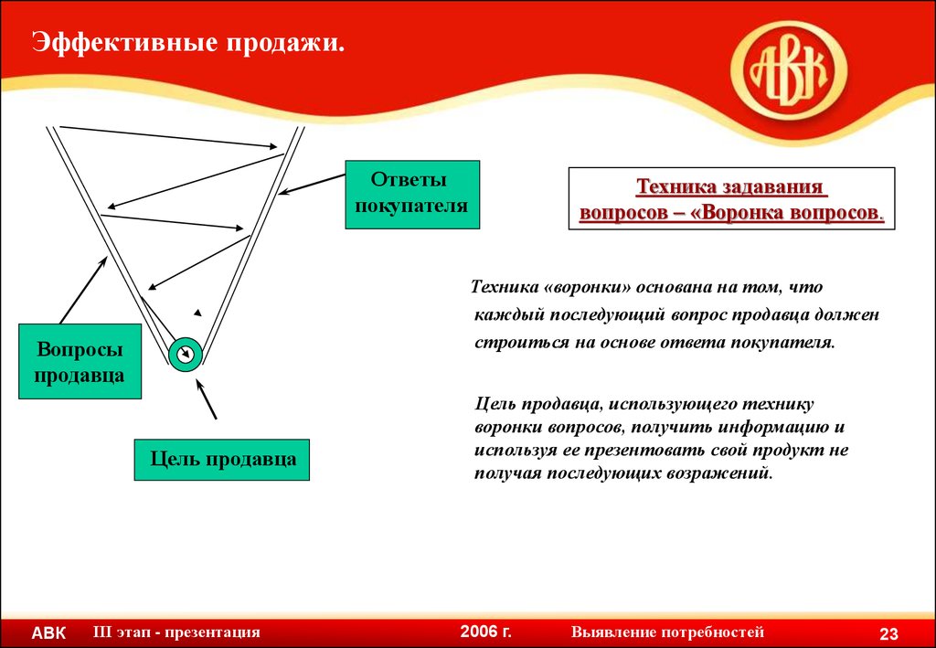 Техника продаж это. Техники продаж. Технология эффективных продаж. Эффективные техники продаж. Этапы эффективной продажи.