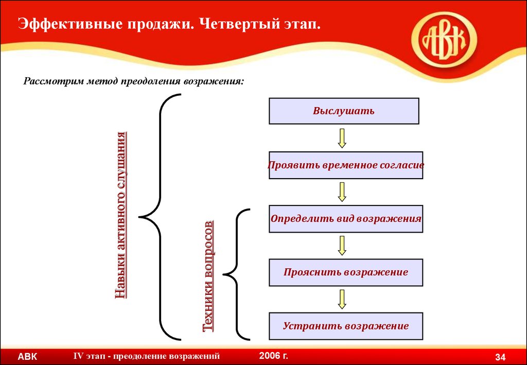 Сбыт этапы