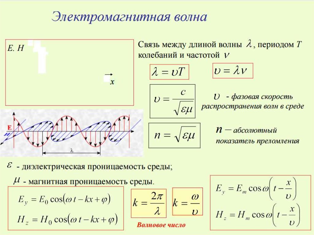 Формула частоты колебаний волны. Формула для определения частоты электромагнитной волны. Частота электромагнитной волны формула. Частота и длина электромагнитных волн формула. Длина электромагнитной волны.