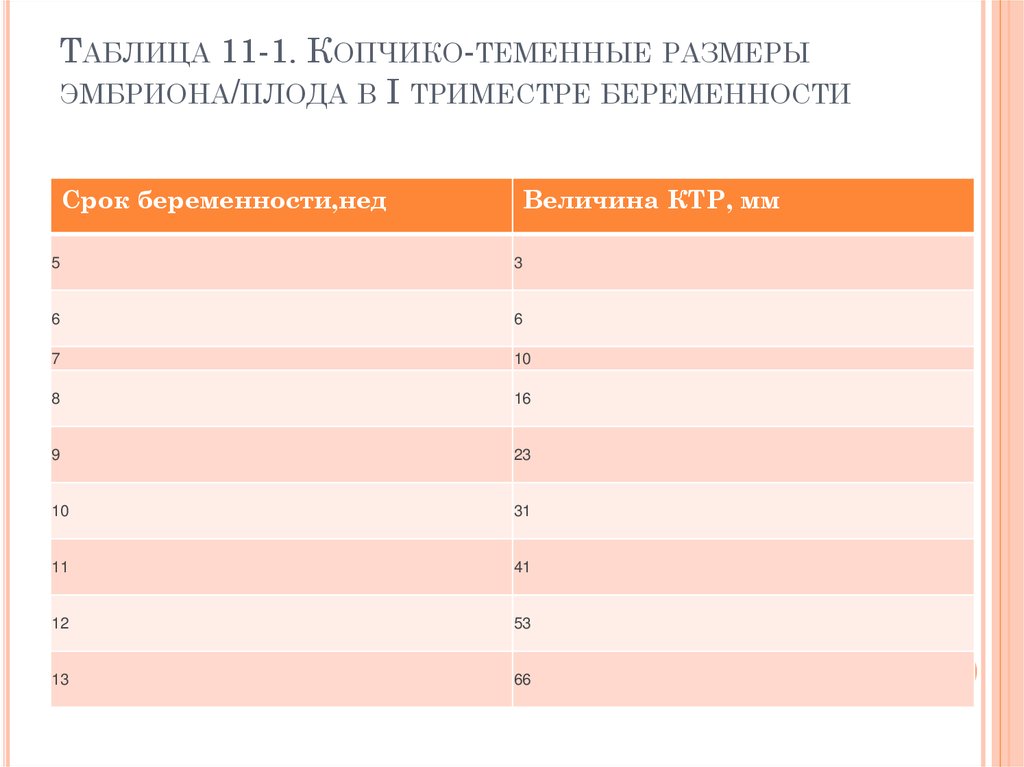 Какому сроку соответствует. Копчико-теменной размер 4 мм. Таблица размеров беременности. Копчико-теменной размер таблица. Таблица сроков беременности.