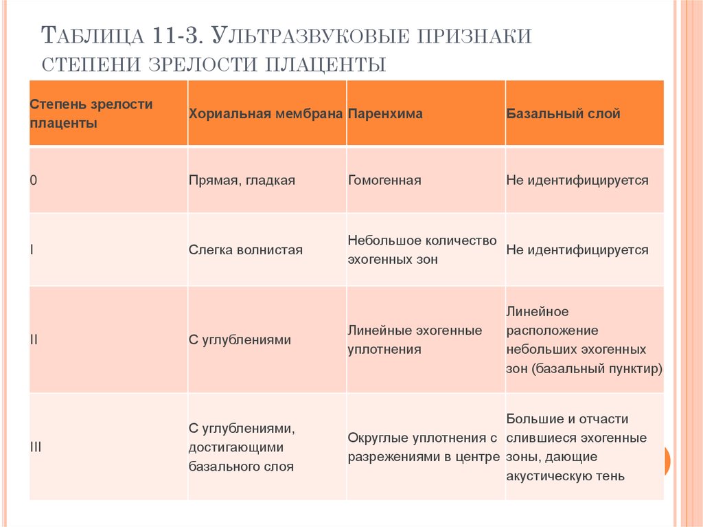 Степень зрелости плаценты. 1 Степень зрелости плаценты в 31 неделю беременности. Степень зрелости плаценты по неделям таблица. УЗИ плацента 2 степень зрелости. Степени зрелости плаценты по неделям беременности таблица норма.