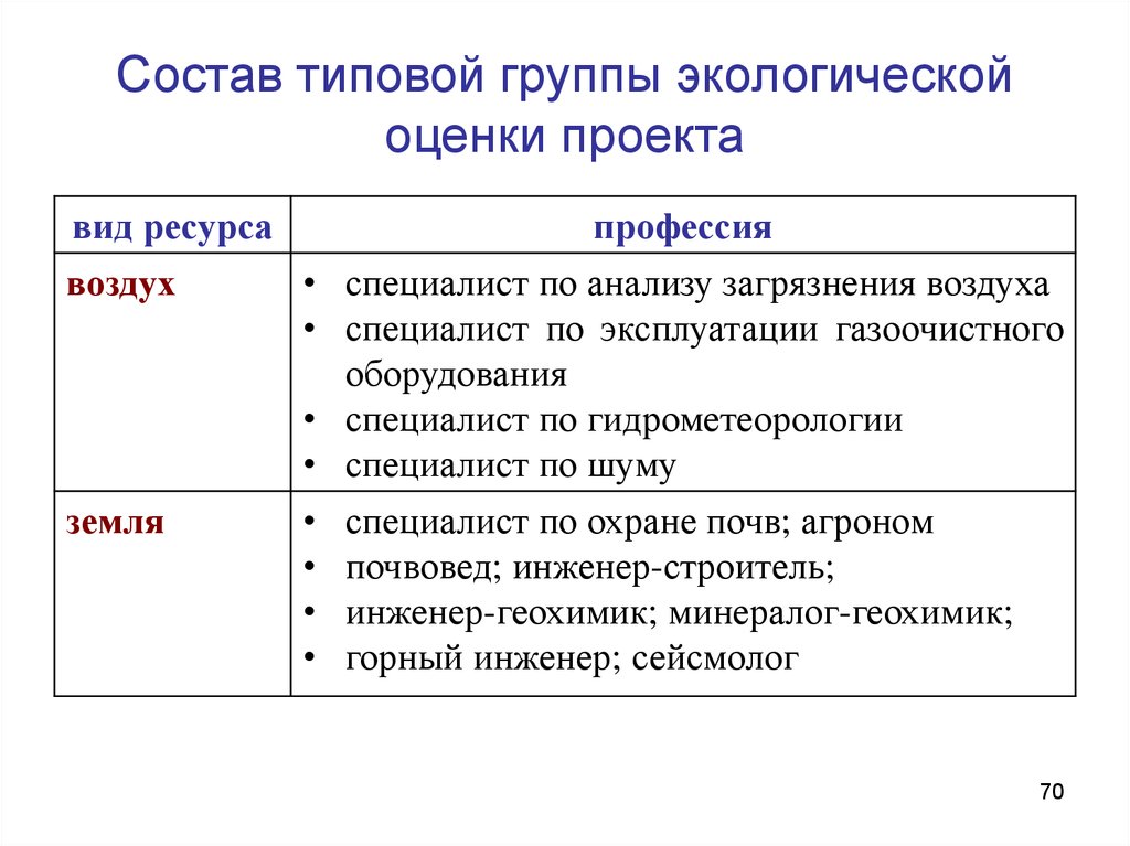 Критерии оценки экологического. Типовой состав рабочей группы. Типовые группы. Что такое четвертая типовая группа.