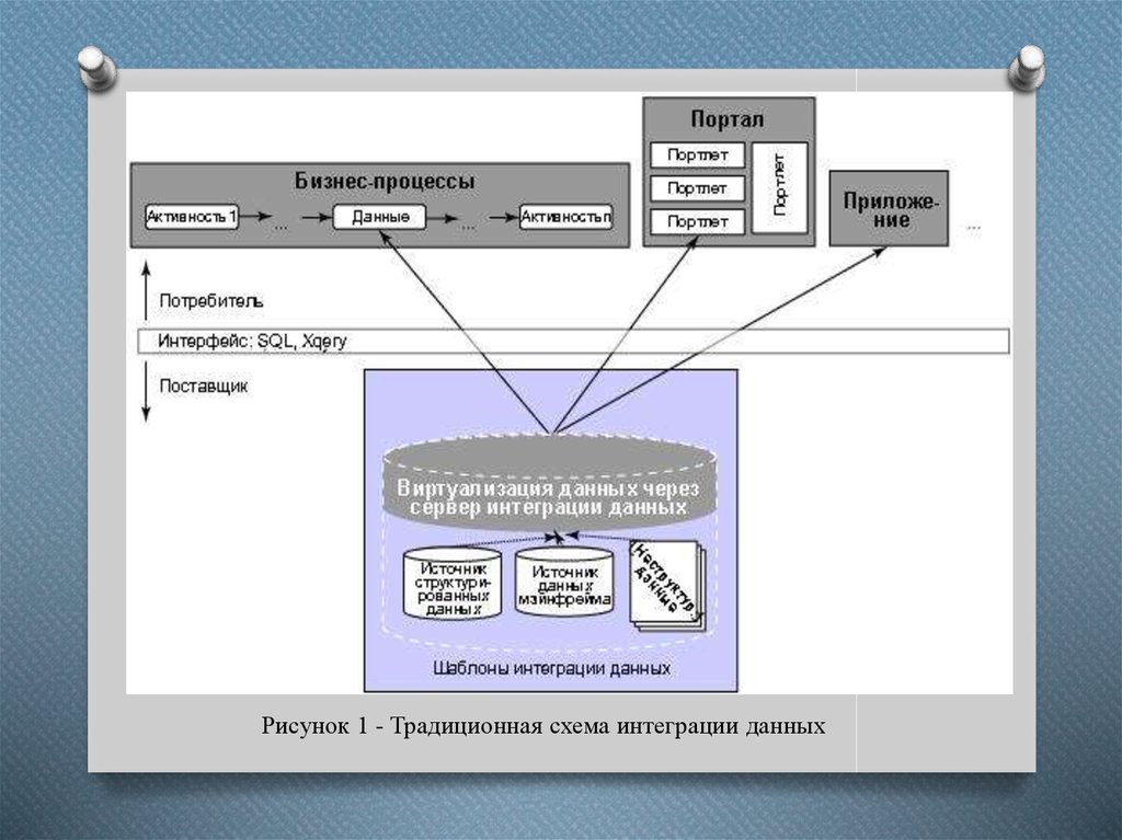 Интегрированные данные. Традиционная схема интеграции данных. Презентация интеграции данных. Рисовать схемы интеграции. Контекстная интеграционная схема.