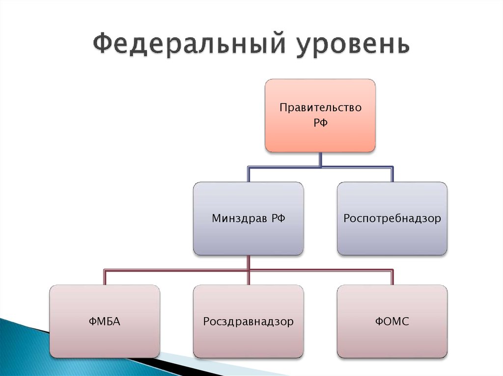 Схема федерального уровня