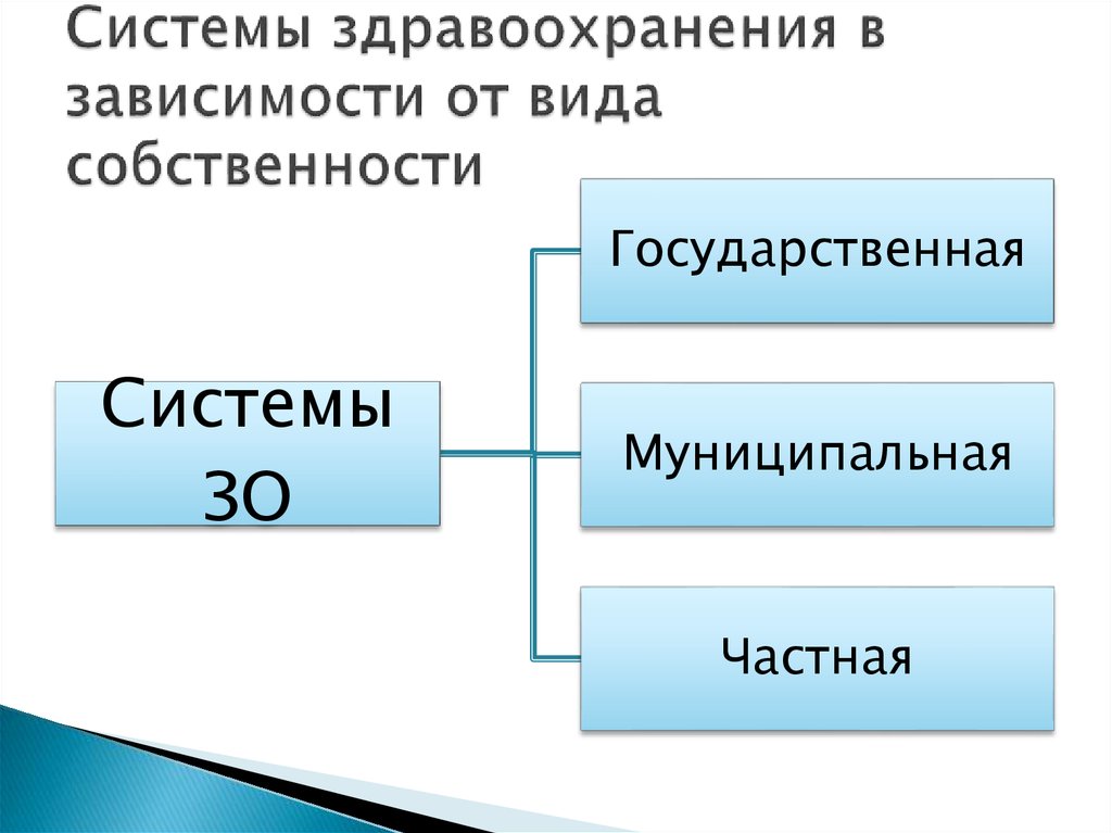 Типы систем здравоохранения схема