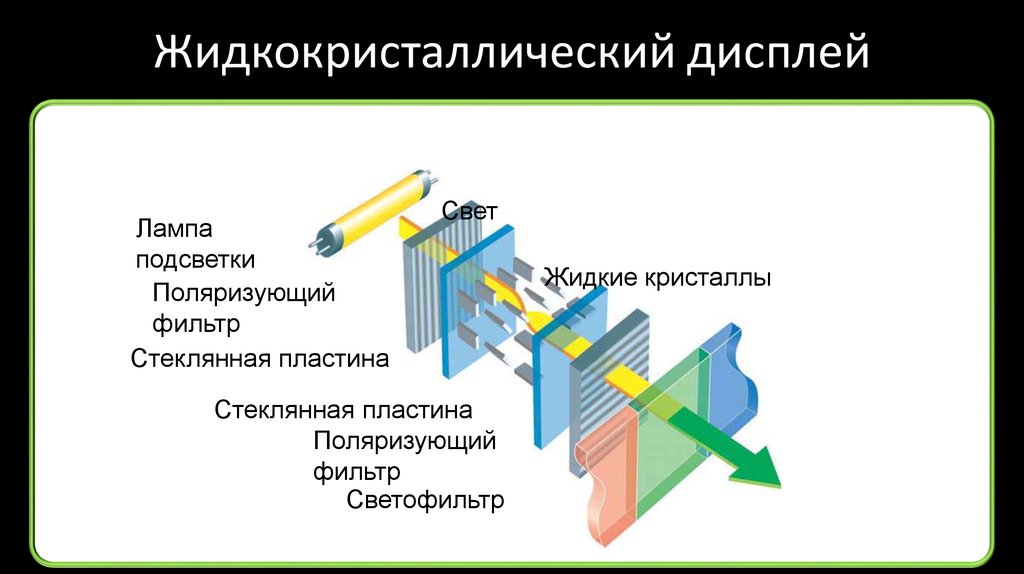 Для чего нужен дисплей. Жидкокристаллический дисплей физика 11 класс. Жидкокристаллические индикаторы принцип работы и устройство. Жидкокристаллические мониторы схема. ЖК монитор устройство и принцип работы.