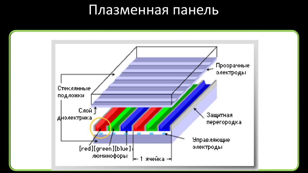 Панель состоит из. Плазменные панели (PDP — Plasma display Panel) строение. Схема работы плазменного монитора. Принцип работы плазменного монитора схема. Структурная схема плазменного телевизора и принцип работы.