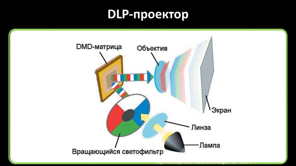 Dlp. Оптическая схема DLP проектора. Схема устройства DLP проектора. DLP проектор принцип работы. DMD DLP проекторы.