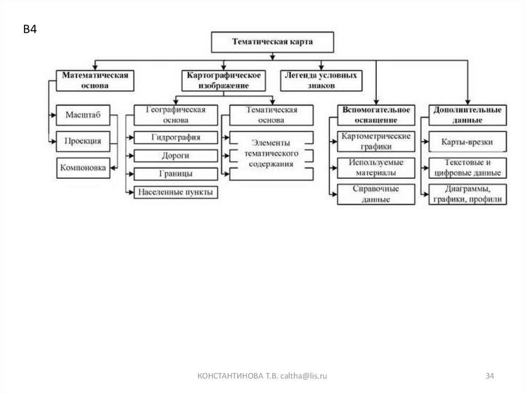 Структура карты. Схема элементов тематической карты. Тематическая карта математическая основа. Элементы тематического содержания карты. Группа тематических карт.