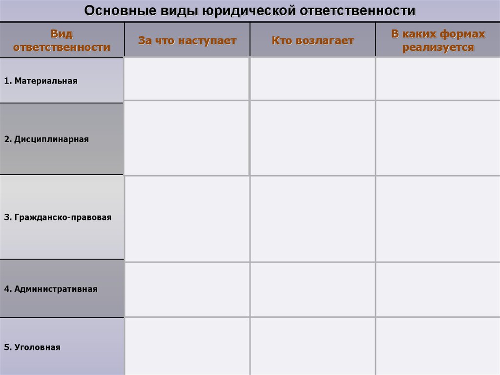 Виды юридической ответственности таблица. Виды юридической ответственности. Основные виды юридической ответственности. Юридическая ответственность таблица.