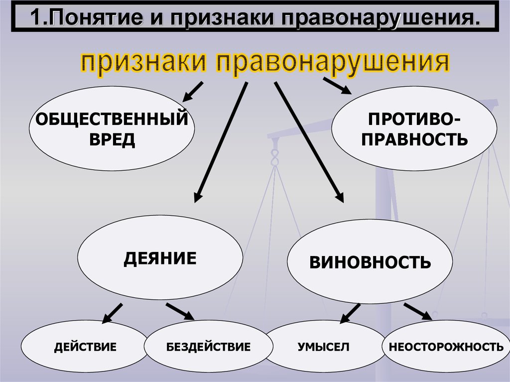 Понятие особенности виды. Основные признаки правонарушения. Признаки правонарушения схема. Понятие признаки виды правонарушений схема. Признаки правонарушения 9 класс Обществознание.