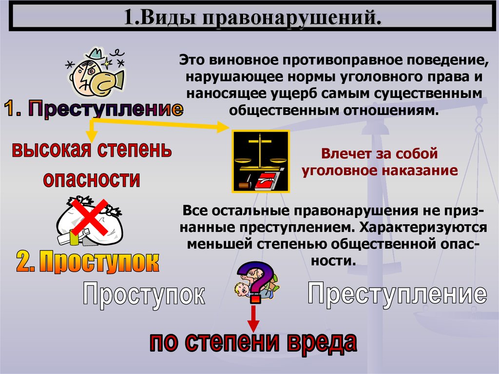 7 правонарушений. Правонарушение тема. Проступок это противоправное виновное. Виды противоправного поведения. Виды правонарушений презентация.