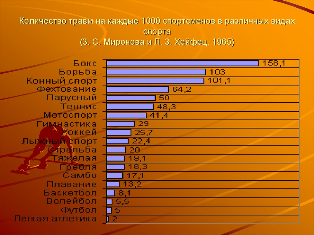 Тест на сколько вы травмированы ребенок. Статистика травм в спорте по видам спорта. Травматизм в спорте диаграмма. Статистика спортивного травматизма. Статистика травматизма в спорте.