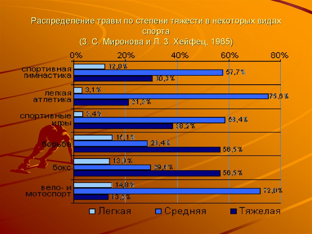 Распределение травм по степени тяжести в некоторых видах спорта (3. С. Миронова и Л. 3. Хейфец, 1965)