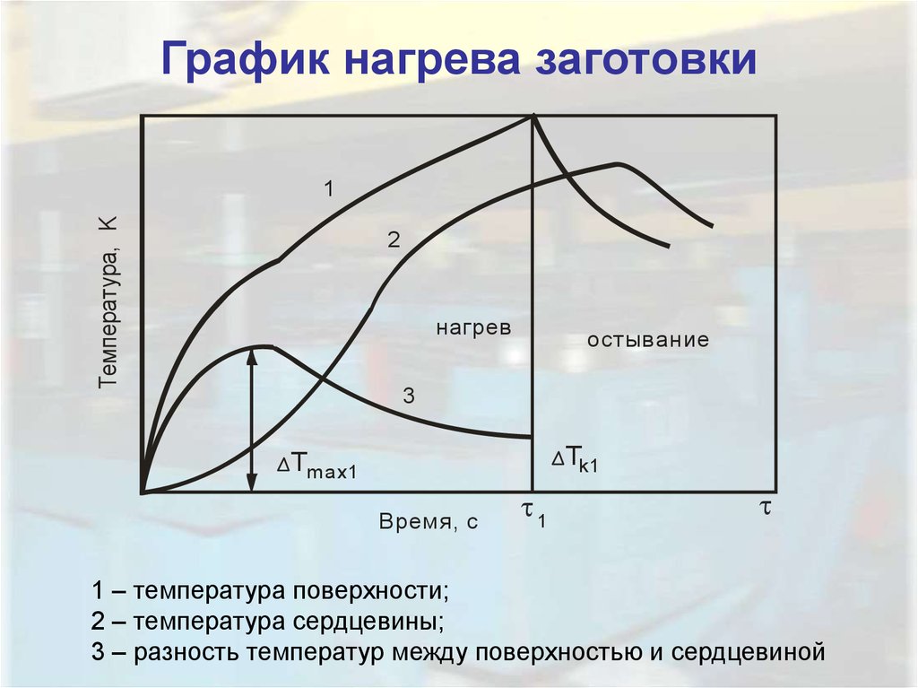 График металла. График нагрева металла. График нагрева заготовки. График нагрева металла в печи. Режимы нагрева металла.