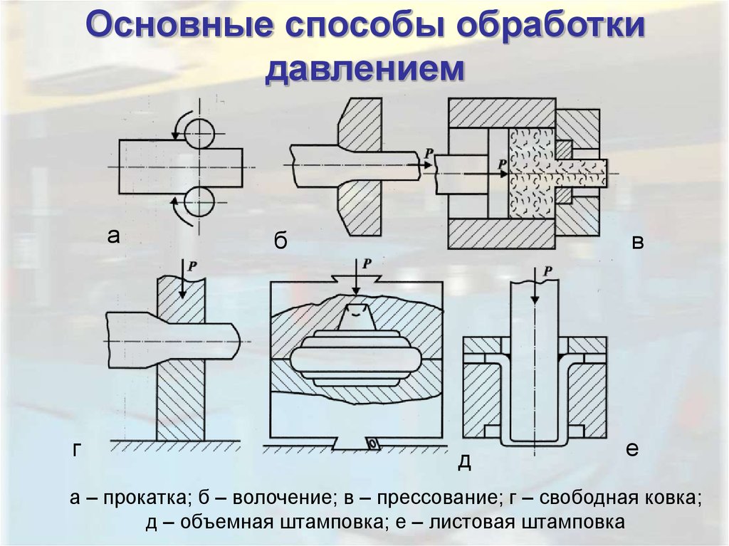 Виды обработки металлов. Схемы основных видов обработки металлов давлением. ОМД обработка металлов давлением. Физика процесса обработки металлов давлением. Основные способы обработки металлов давлением.