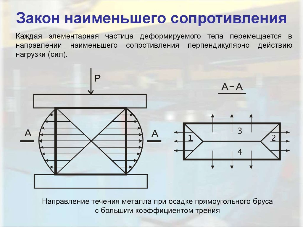 Наименьшее сопротивление физика. Закон наименьшего сопротивления. Закон наименьших сопротивлений. Закон наименьшее сопротивление. Путь меньшего сопротивления.