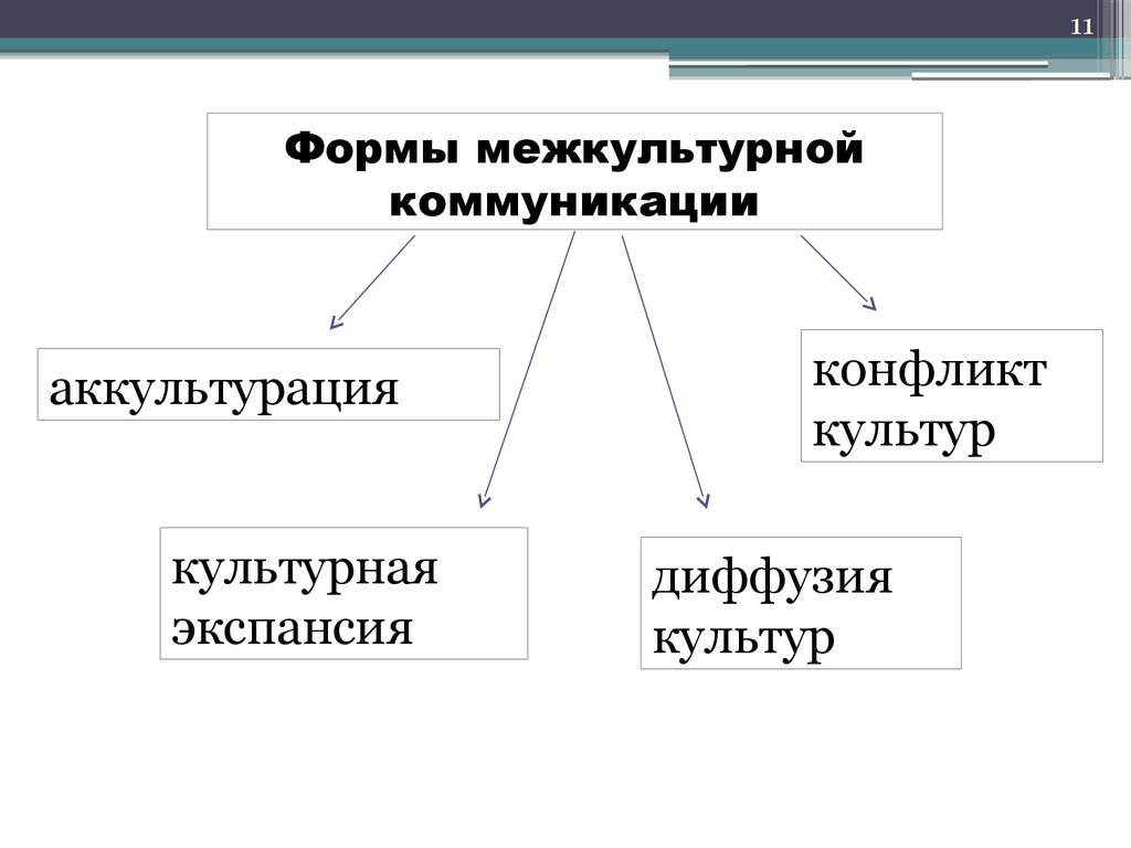 Формы межкультурной коммуникации - презентация онлайн