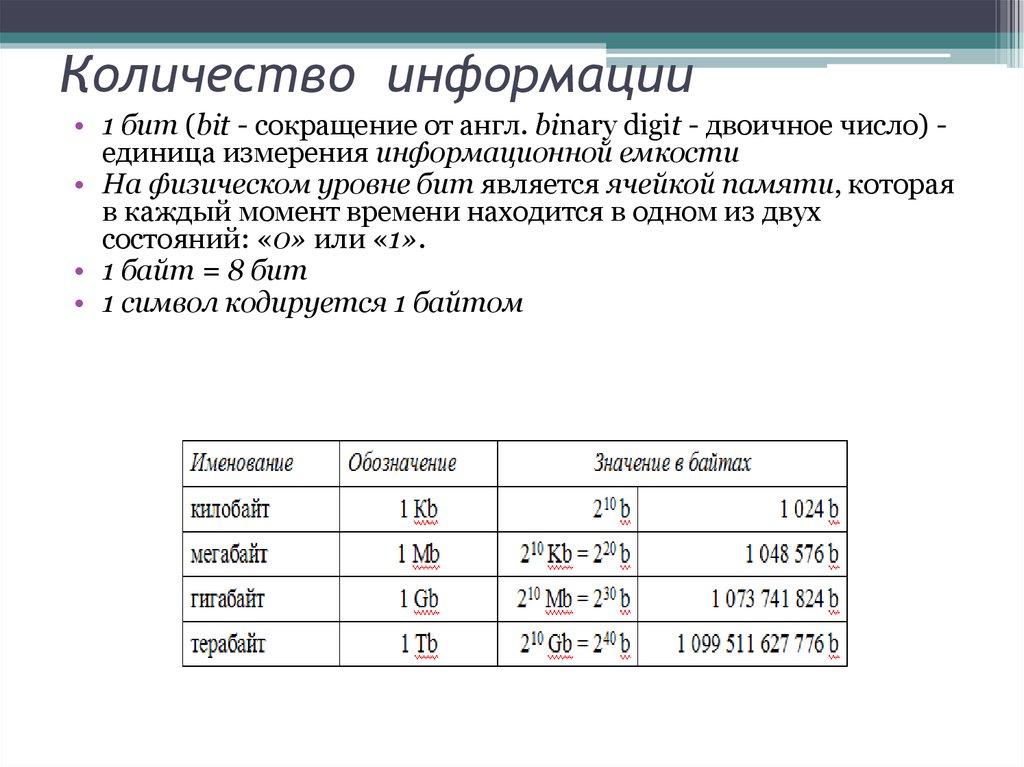 Составляющая байта. 1 Бит это количество информации которое. Сокращение байт и бит. Биты байты сокращения. Сколько информации в 1 бите.