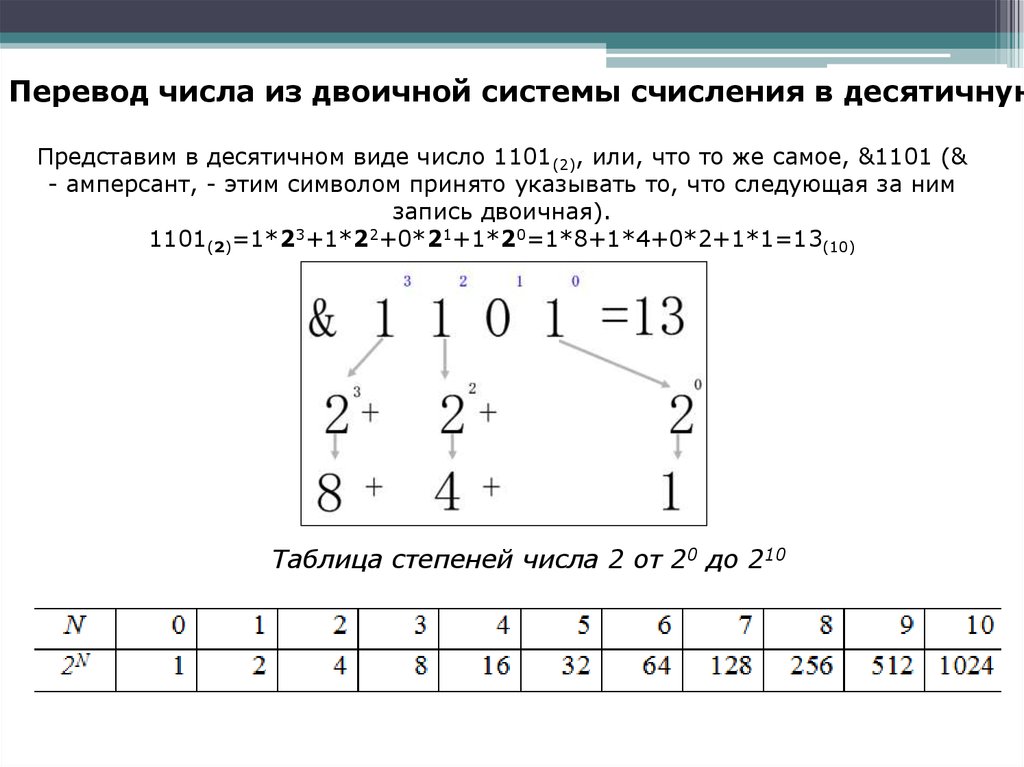 1024 в двоичной. 1101 В двоичной системе перевести в десятичную. Переведите число 1101 из двоичной системы счисления в десятичную. 1101 2 В двоичной системе. Как перевести число в двоичную систему счисления.
