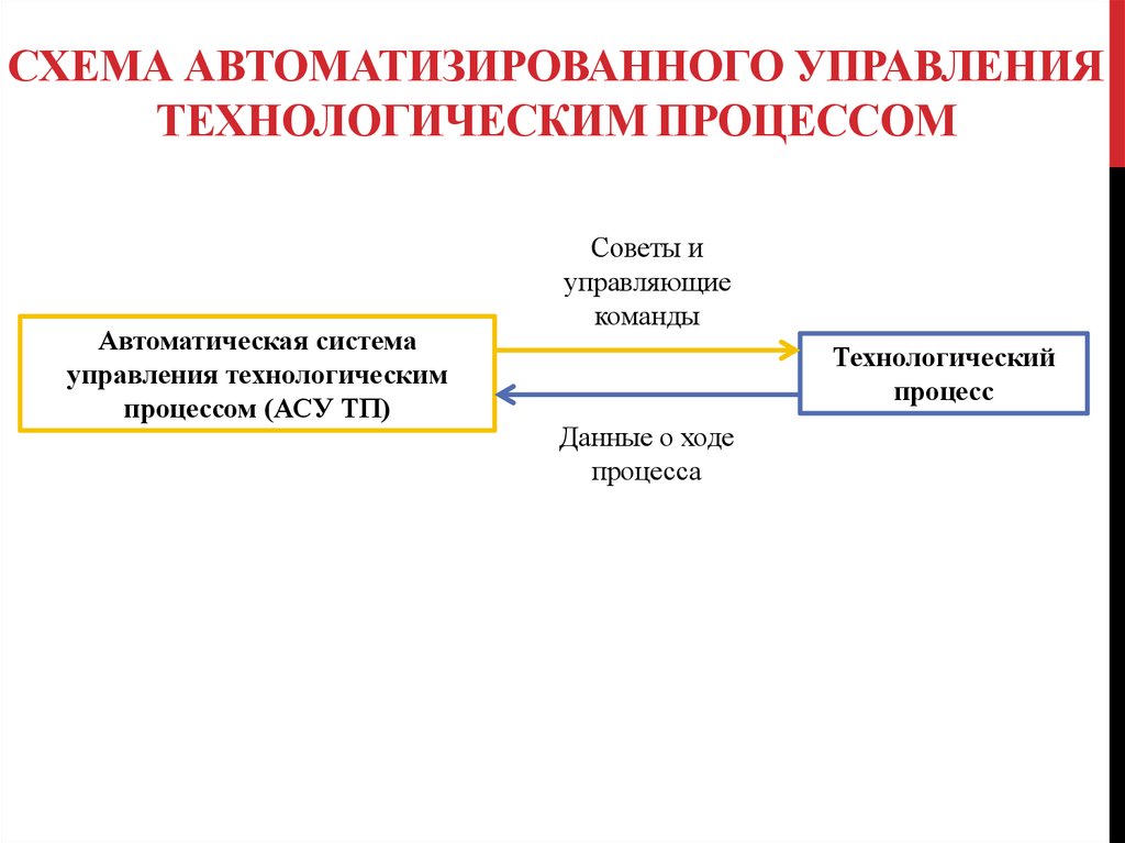 Схему автоматизированного управления технологическими процессами