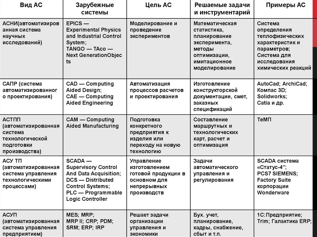 Виды и системы цели. Адаптивные системы управления примеры примеры задач и решение. Наименование вида АС пример. Таблица функций АСУ примеры. Решаемые задачи АС.