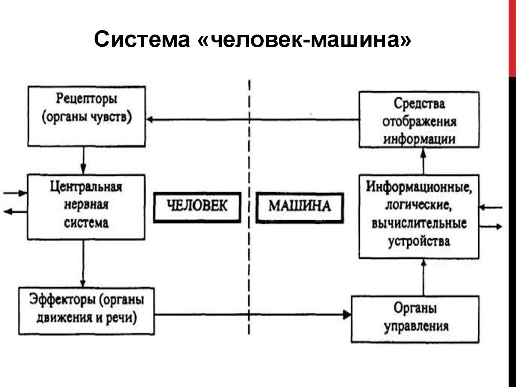 Система народ. Система человек машина. Схема системы человек машина. Система человек машина среда. Структура системы человек машина.