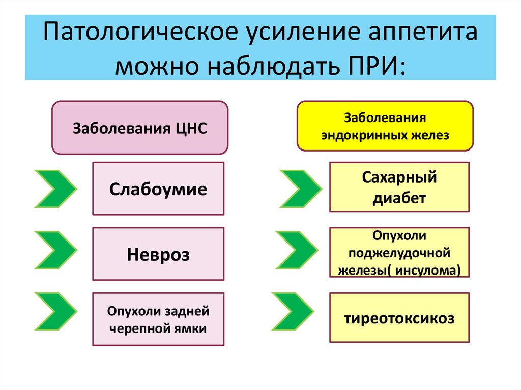 Патологическое усиление