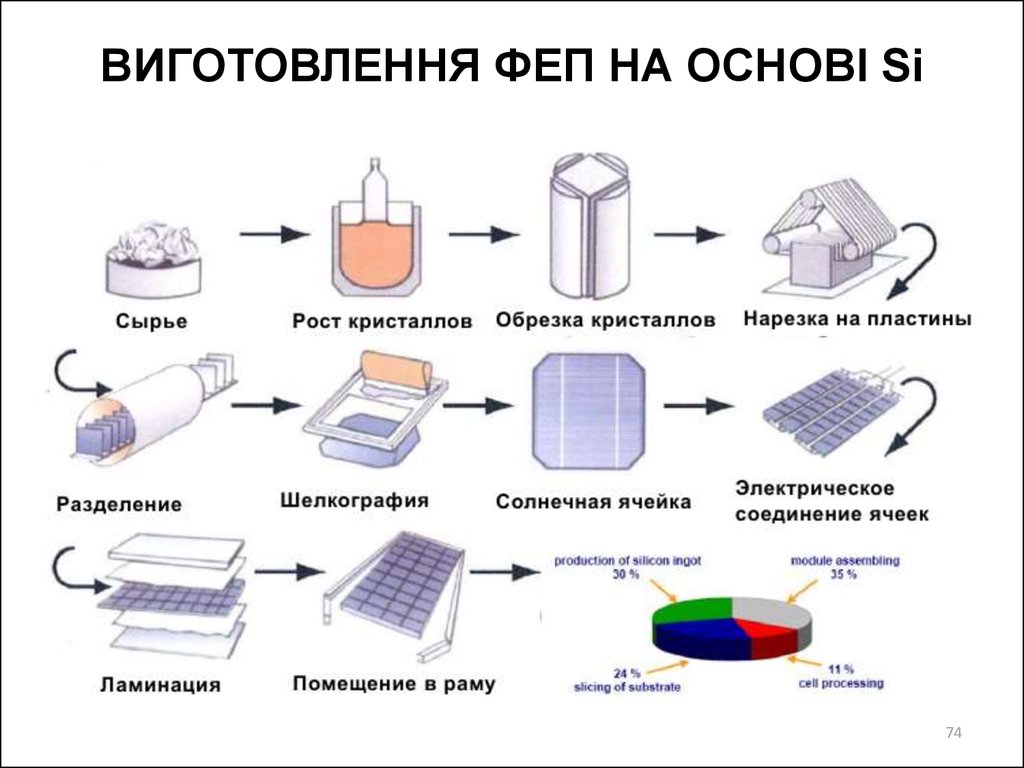 ВИГОТОВЛЕННЯ ФЕП НА ОСНОВІ Si