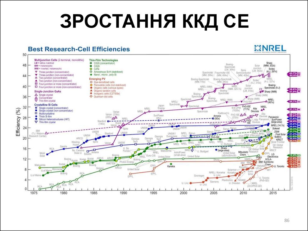 ЗРОСТАННЯ ККД СЕ