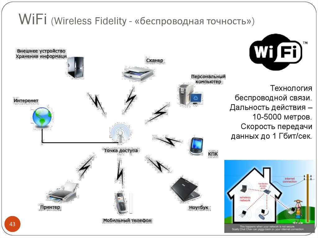 WiFi (Wireless Fidelity - «беспроводная точность»)