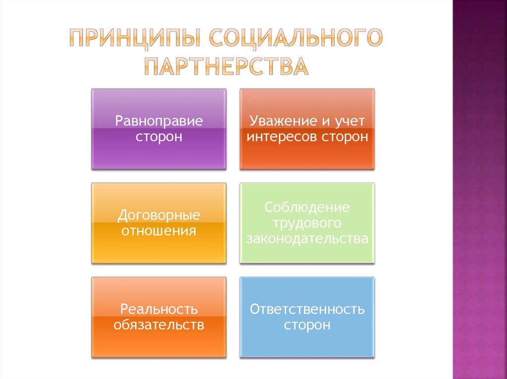 Схема социального партнерства в трудовом праве