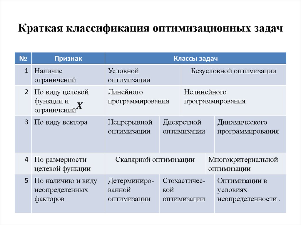 Классификационный признак проекта по характеру целевой задачи