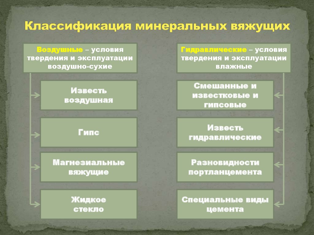 Виды минеральных. Классификация Минеральных вяжущих веществ. Классификация Минеральных вяжущих материалов. Минеральные вяжущие вещества классификация. Вяжущие материалы классификация.