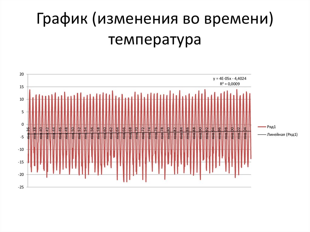 Температурные режимы видеокарт. График изменения температуры во времени при ГУ 1.