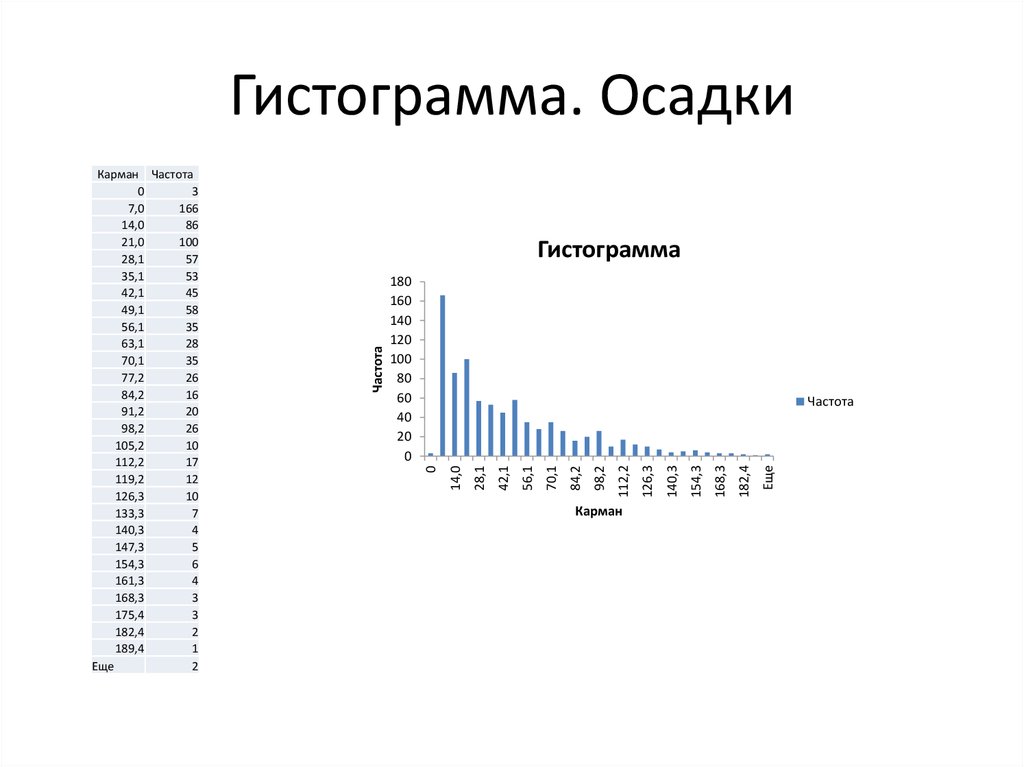 Гистограмма статистика. Что такое карман и частота в гистограмме. Вероятность осадков гистограмма. Гистограммы осадков примеры. Гистограмма осадков по дням.