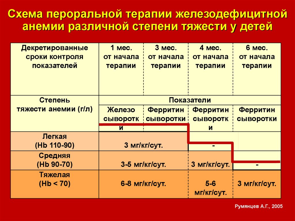 Анемия легкой степени лечение