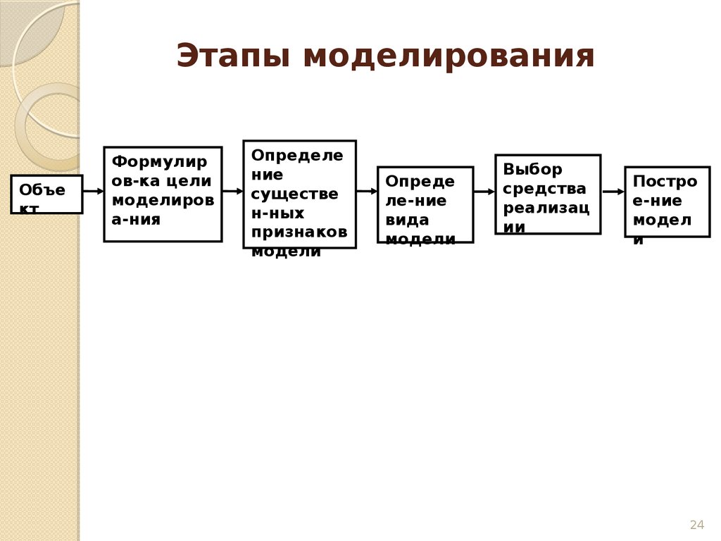 Стадии моделирования