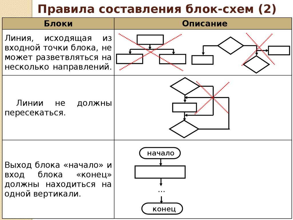 Блок конца. Правило составления блок-схем. Правила составления блок схем. Правила описания схем алгоритмо. Блок модификации.