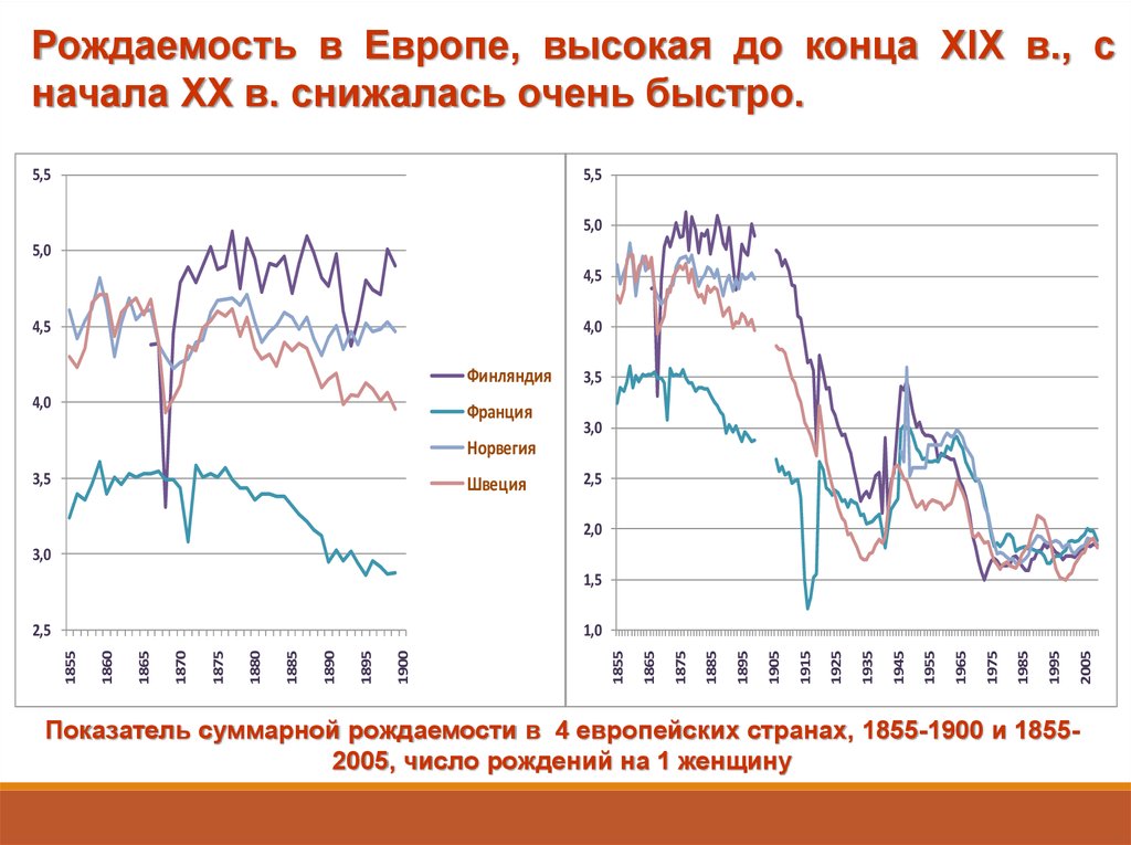 Типы рождаемости