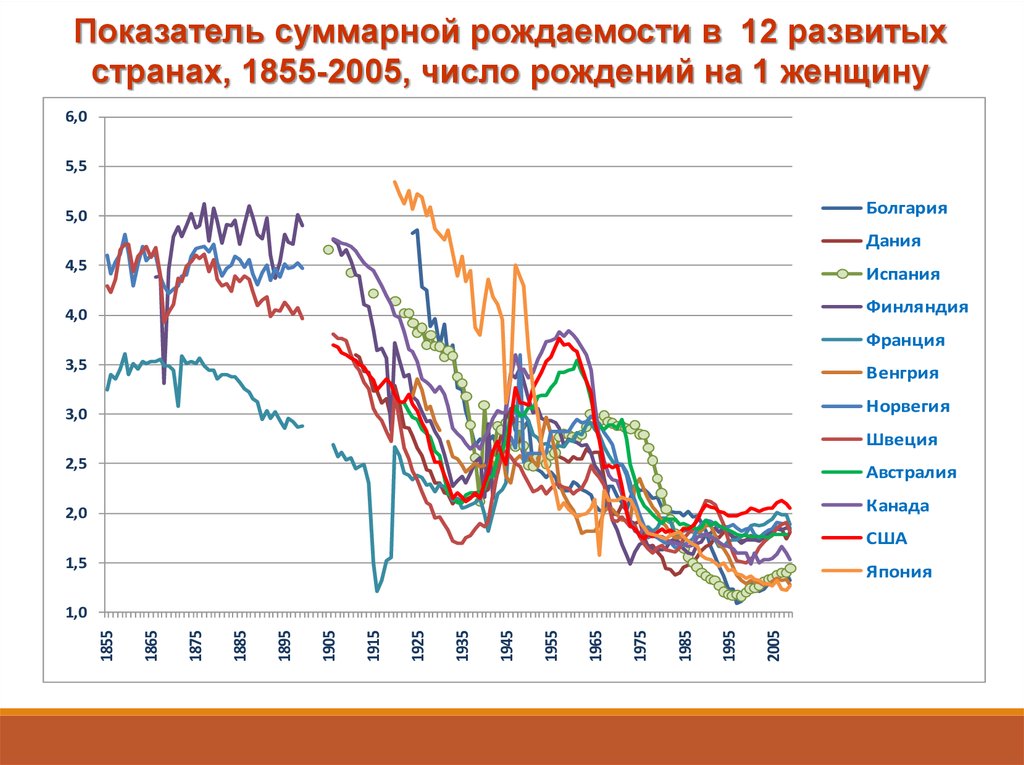 1 и 2 тип рождаемости. Типы рождаемости. Суммарного коэффициента рождаемости типы. Демографическая революция книга.