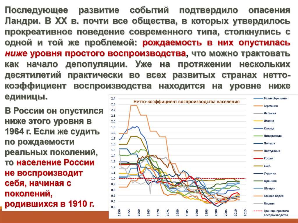 Демографическая революция век