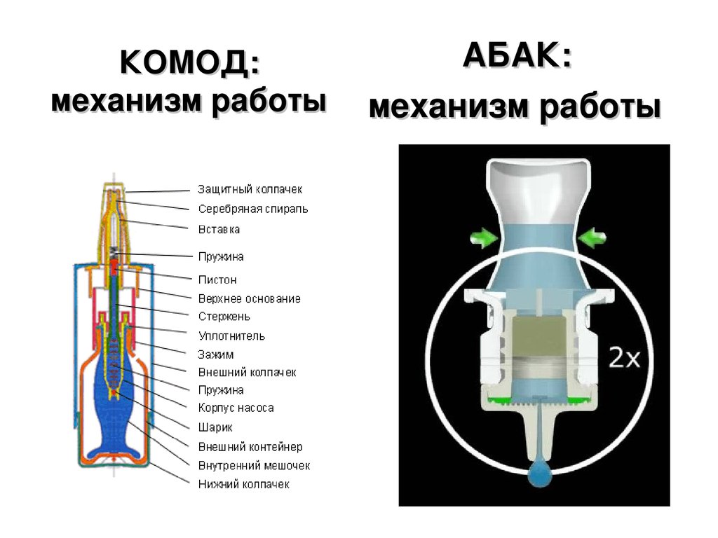 Механизм работы. TRIKAFTA механизм работы.