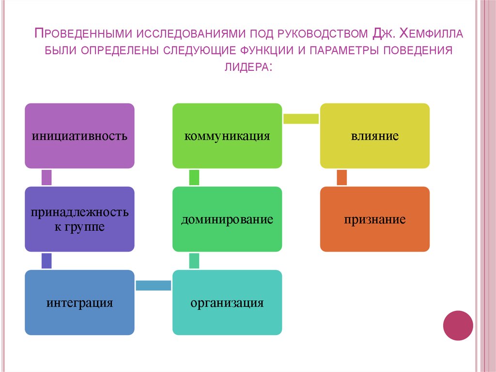 Различают следующие. Поведение лидера и его функции. Дж Хемфилл лидерство. Поведенческие параметры Информатика. Функции пробного лидера по Дж. Хемфиллу..