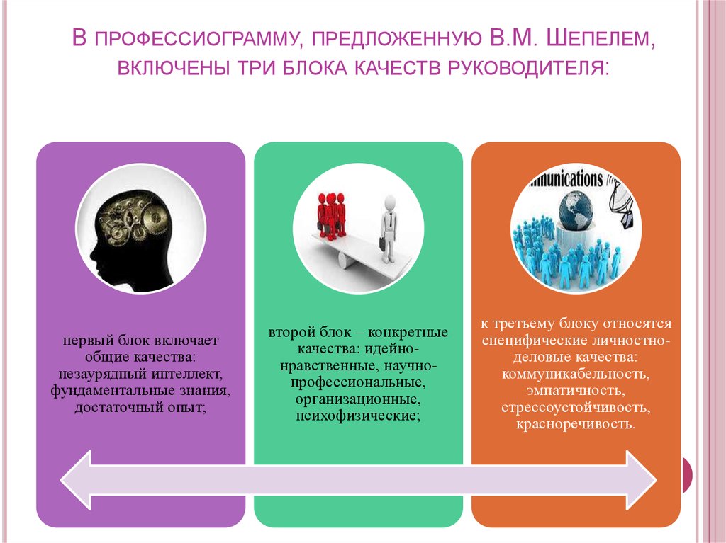 Три блока. Классификация сотрудников по в.м Шепелю. Классификация Шепеля. Классификация сотрудников Шепеля. Профессиограмма руководителя (в.м. Шепель) таблица.